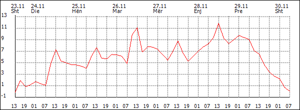 Temperaturë (°C)