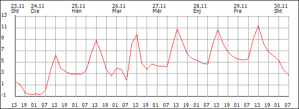 Temperaturë (°C)