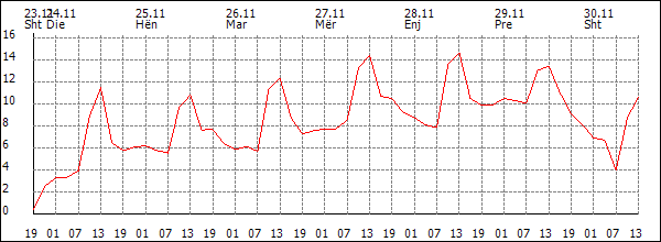 Temperaturë (°C)