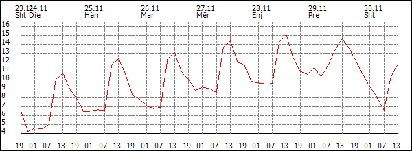 Temperaturë (°C)