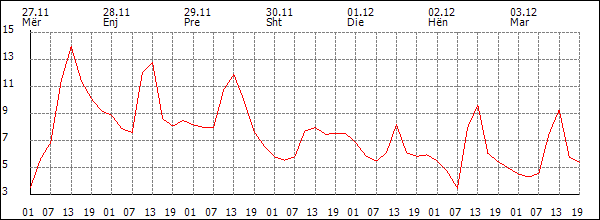 Temperaturë (°C)