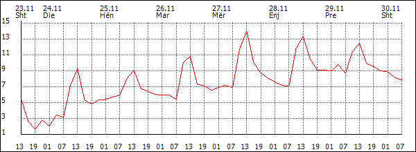 Temperaturë (°C)