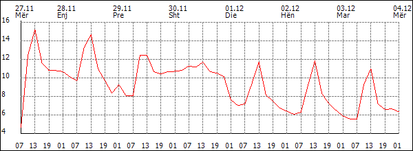 Temperaturë (°C)