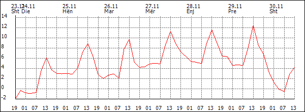 Temperaturë (°C)