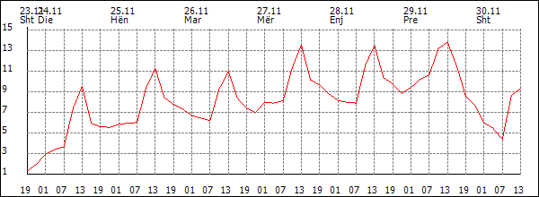 Temperaturë (°C)