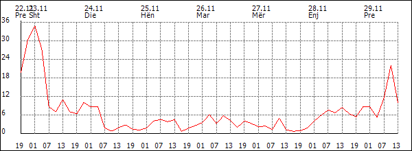 Erë (km/h)