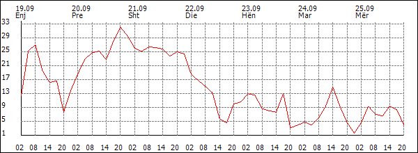 Erë (km/h)