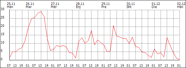 Erë (km/h)