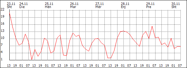 Erë (km/h)