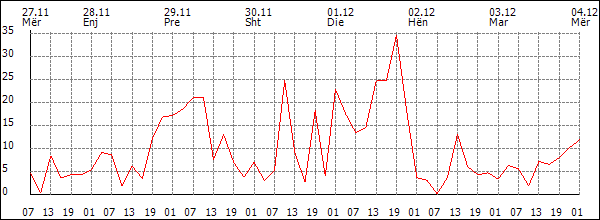 Erë (km/h)