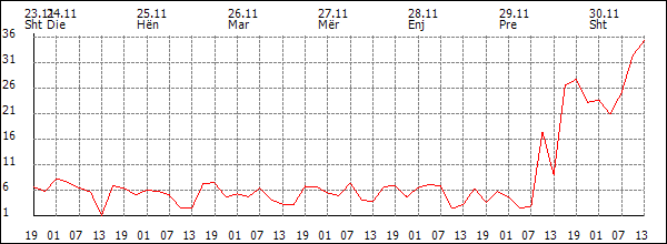 Erë (km/h)