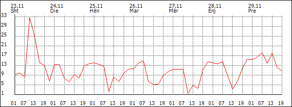 Erë (km/h)