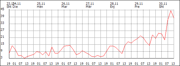 Erë (km/h)