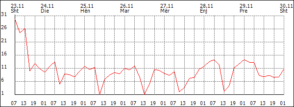 Erë (km/h)