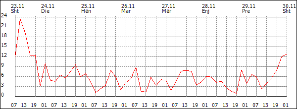 Erë (km/h)