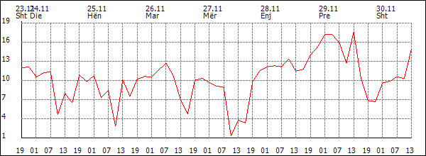 Erë (km/h)