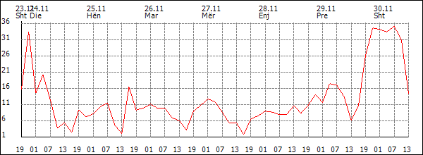 Erë (km/h)