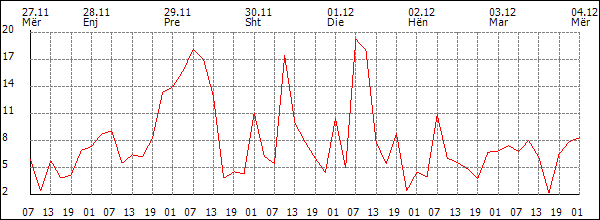 Erë (km/h)