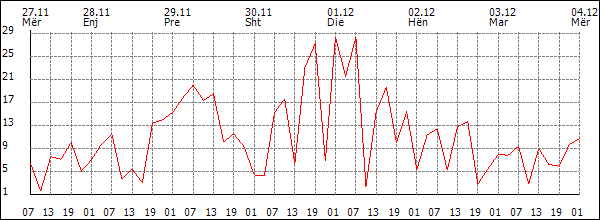 Erë (km/h)