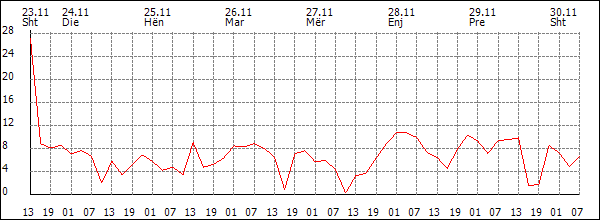 Erë (km/h)