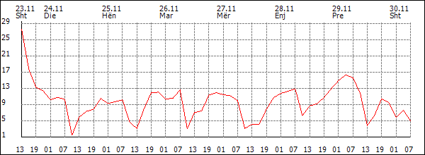 Erë (km/h)