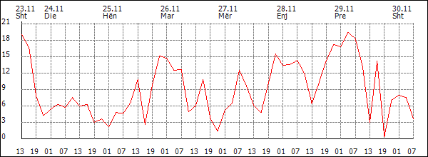 Erë (km/h)