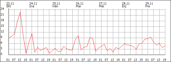 Erë (km/h)