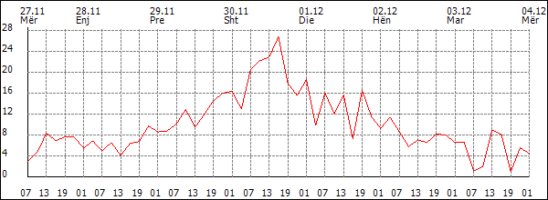 Erë (km/h)