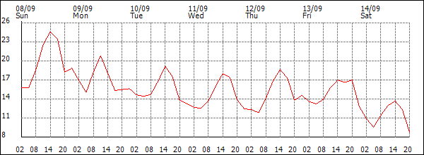 Temperature (°C)