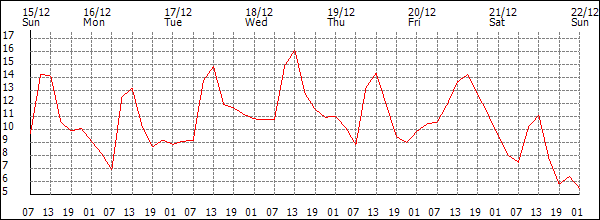 Temperature (°C)