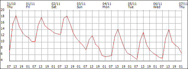 Temperature (°C)