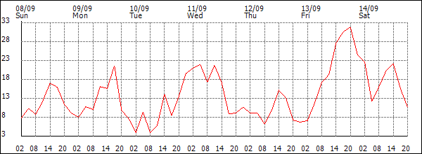 Wind (km/h)