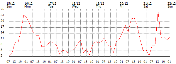 Wind (km/h)