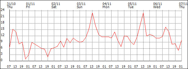 Wind (km/h)