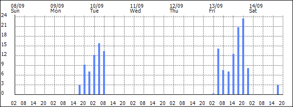 3-hour rainfall (mm)