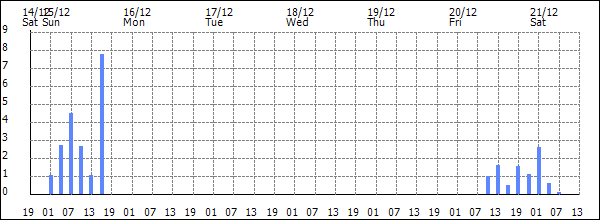 3-hour rainfall (mm)