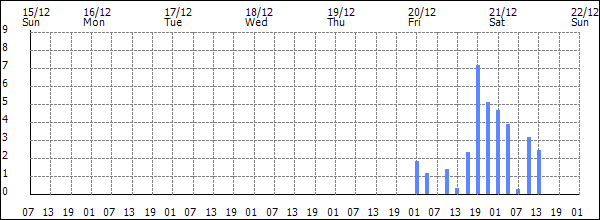 3-hour rainfall (mm)